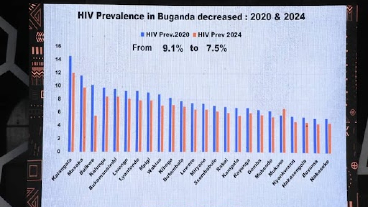 HIV/AIDS Prevalence in Buganda Has Decreased Between 2020 and 2024 HIV/AIDS Prevalence in Buganda Has Decreased Between 2020 and 2024